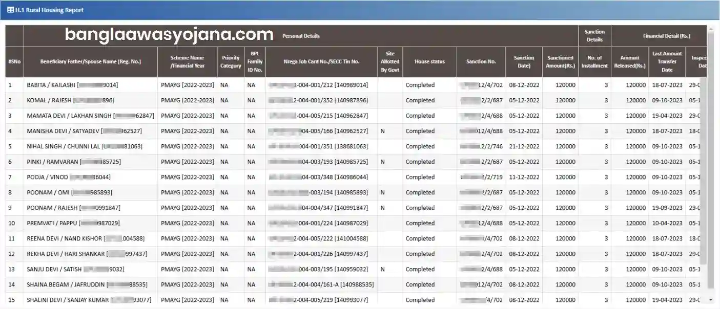 Checking PM Awas Yojana Gramin list Meghalaya